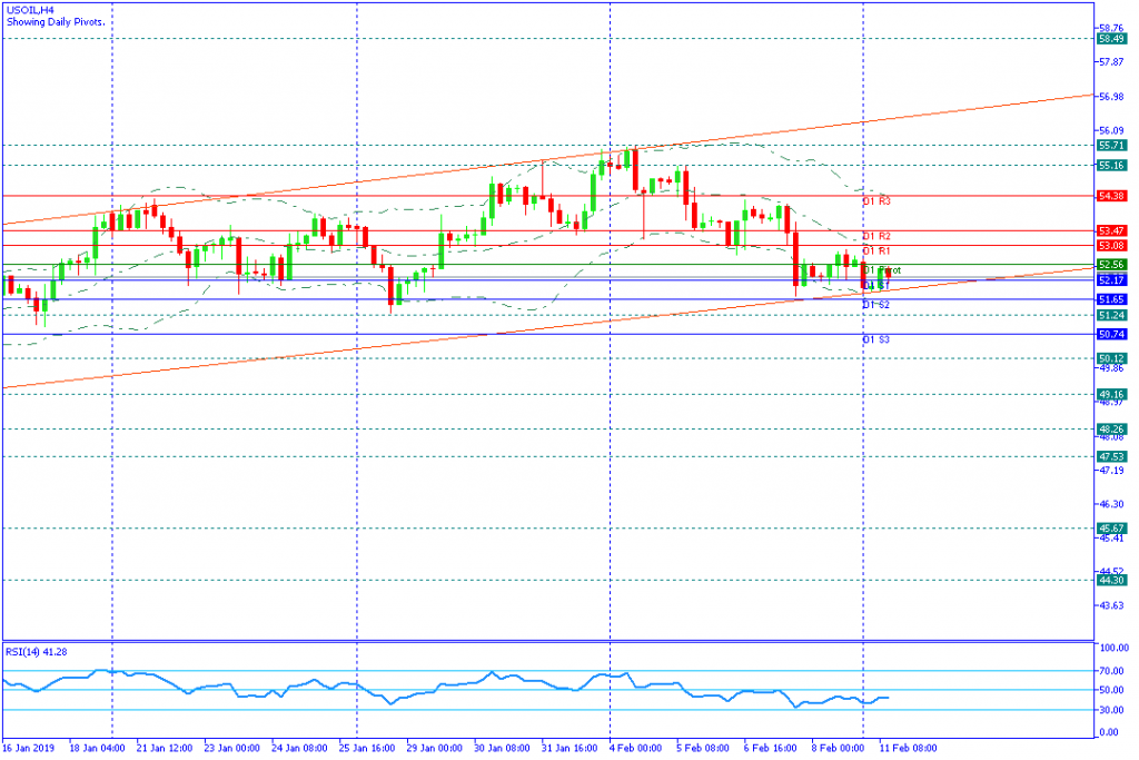 USOIL Sesi Amerika