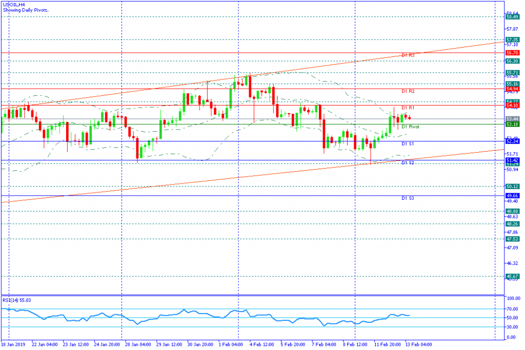 USOIL sesi amerika