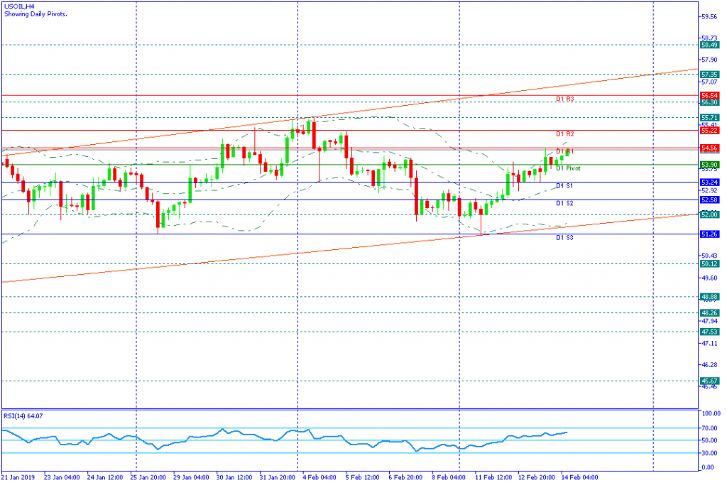 USOIL Sesi Eropa