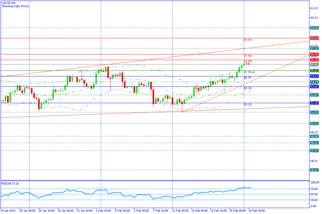 USOIL Amerika