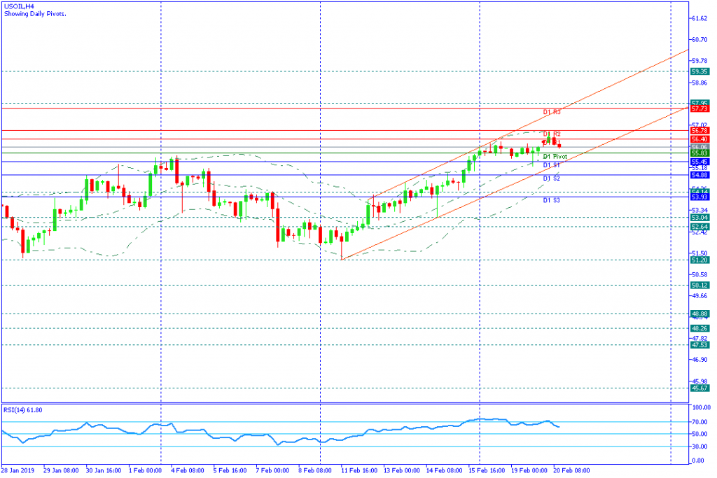 USOIL sesi amerika