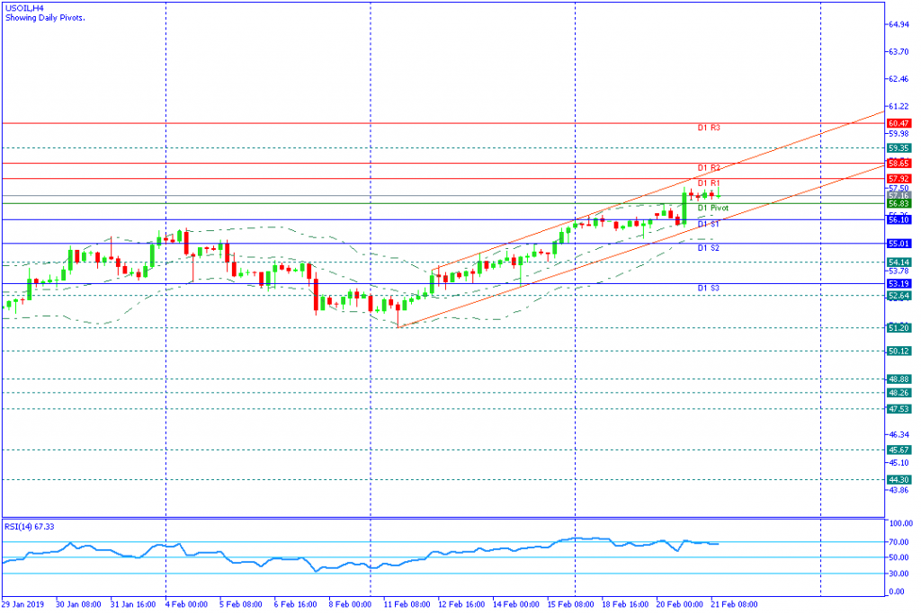 USOIL