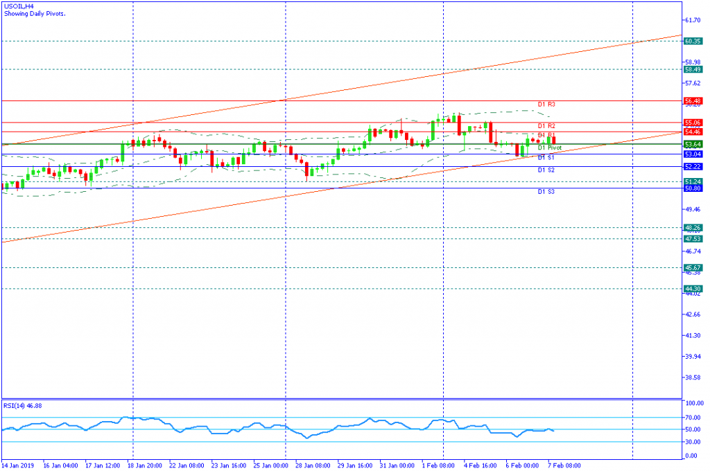 USOIL