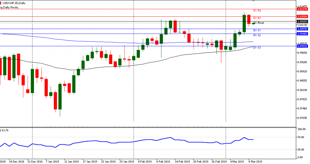 grafik USDCHF 11/3/2019