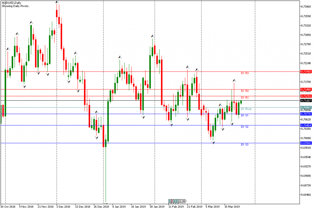 Analisa Teknikal AUDUSD 26 Maret 2019