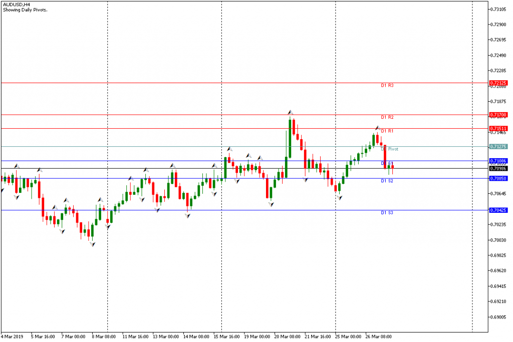 Analisa AUDUSD Sesi Amerika 27 Maret 2019