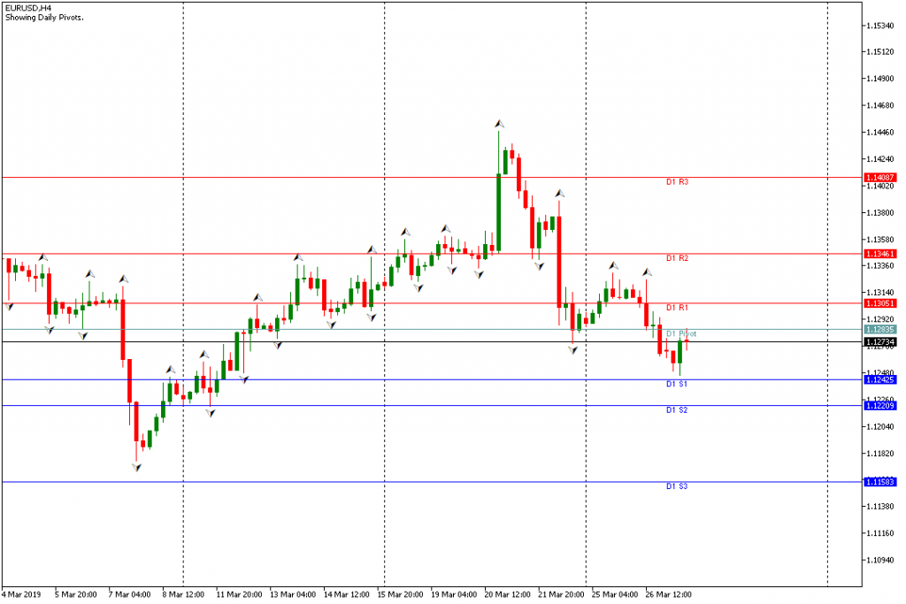 Analisa EURUSD Sesi Amerika 27 Maret 2019