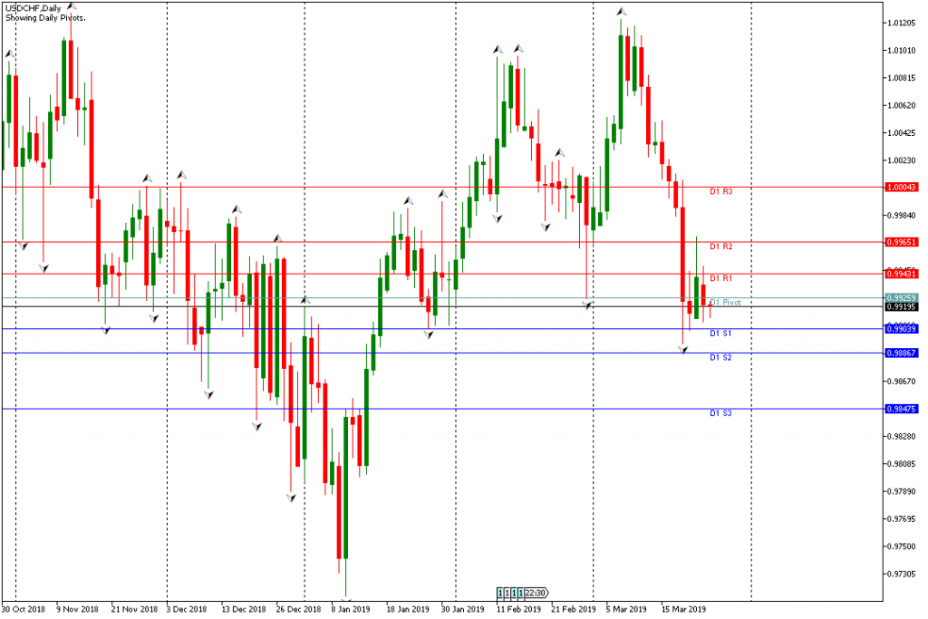 Analisa Teknikal USDCHF 26 Maret 2019