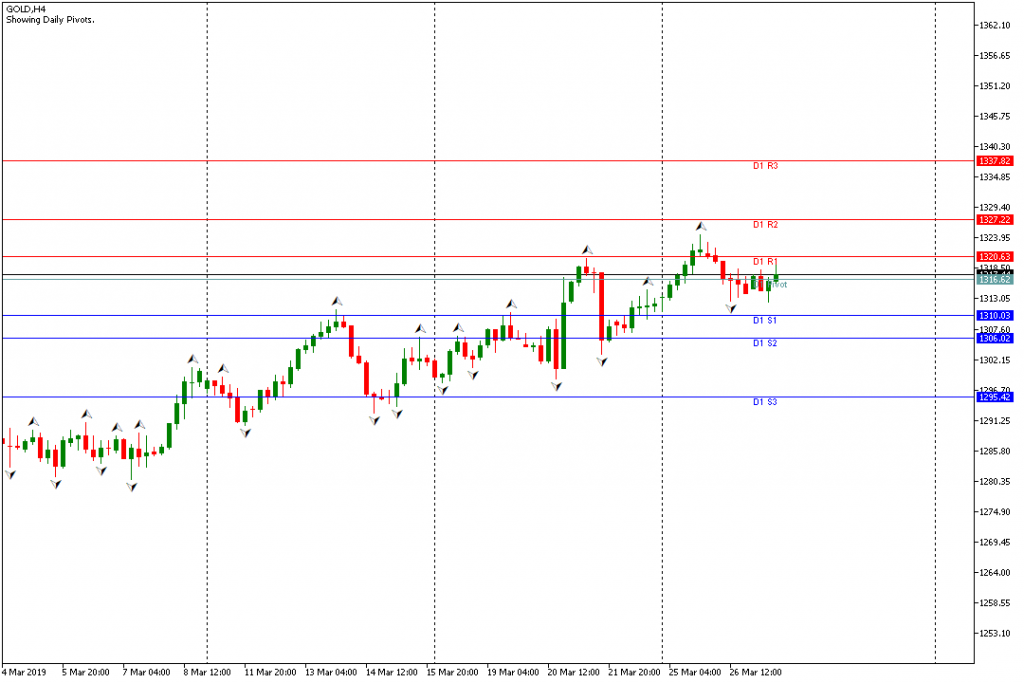Analisa GOLD Sesi Amerika 27 Maret 2019