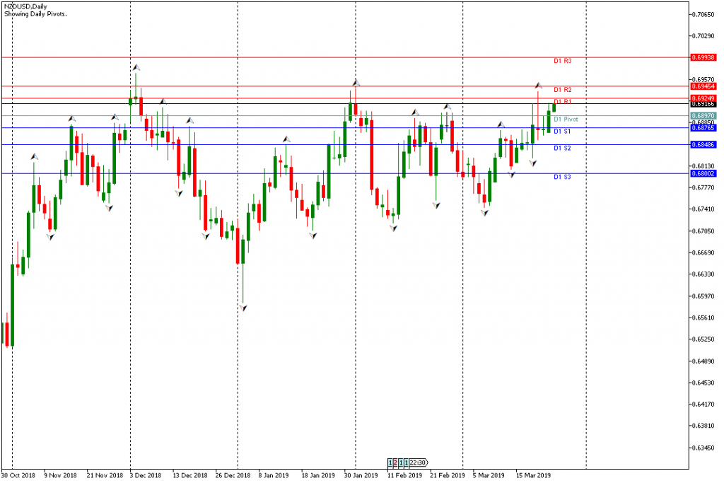 Analisa Teknikal NZDUSD 26 Mareti 2019