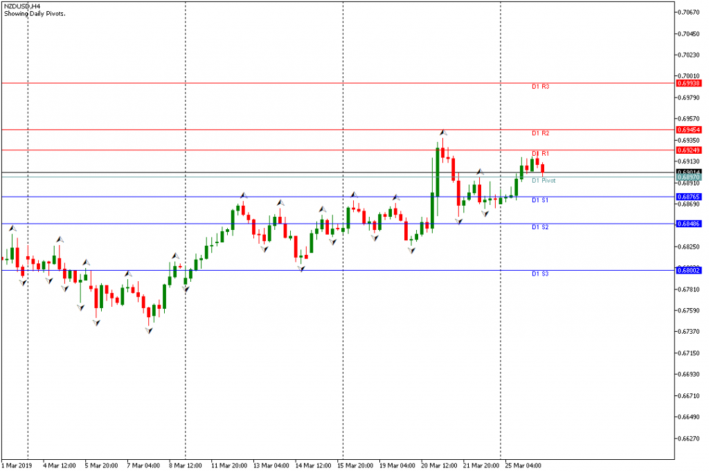 Analisa NZDUSD Sesi Eropa 26 Maret 2019