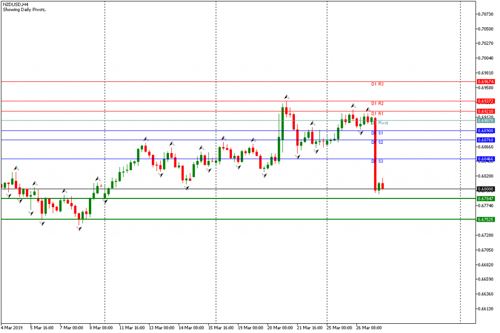 Analisa NZDUSD Sesi Amerika 27 Maret 2019