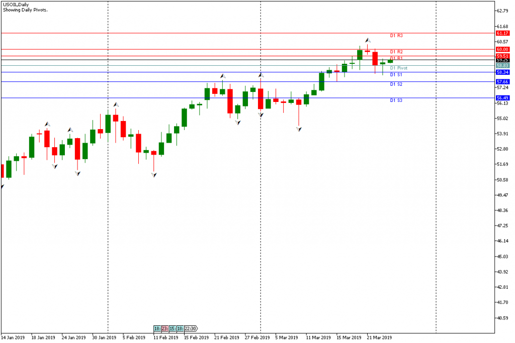 Analisa Teknikal OIL 26 Maret 2019