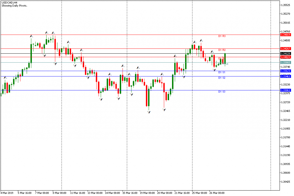 Analisa USDCAD Sesi Amerika 27 Maret 2019