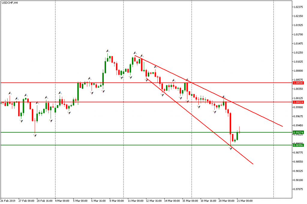 USDCHF