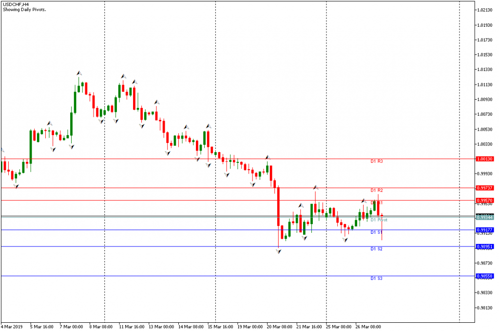 Analisa USDCHF Sesi Amerika 27 Maret 2019