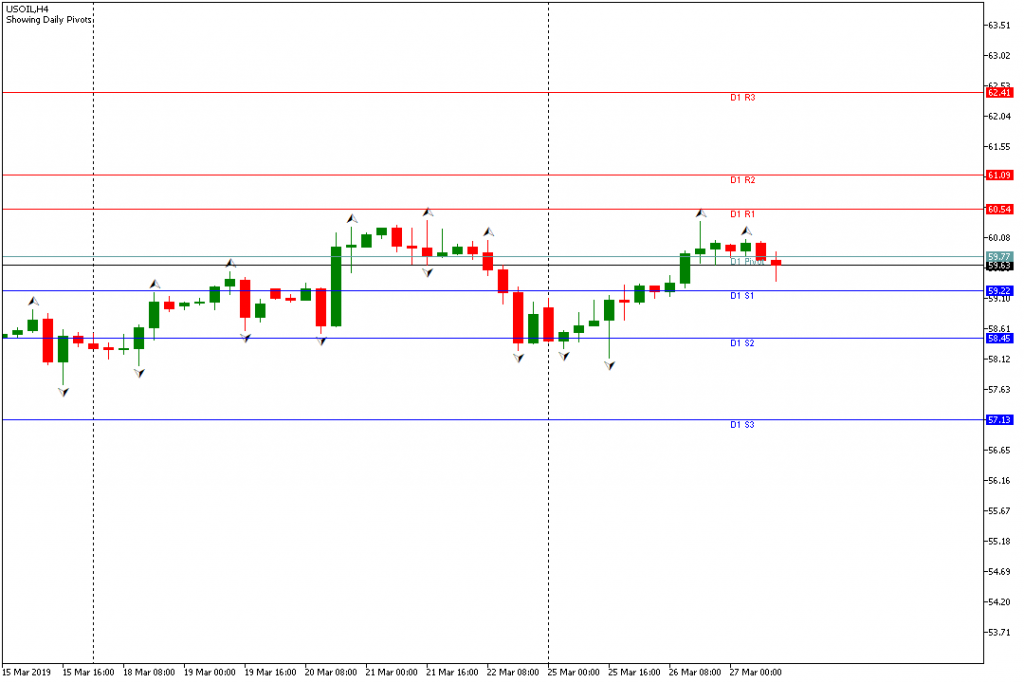 Analisa OIL Sesi Amerika 27 Maret 2019
