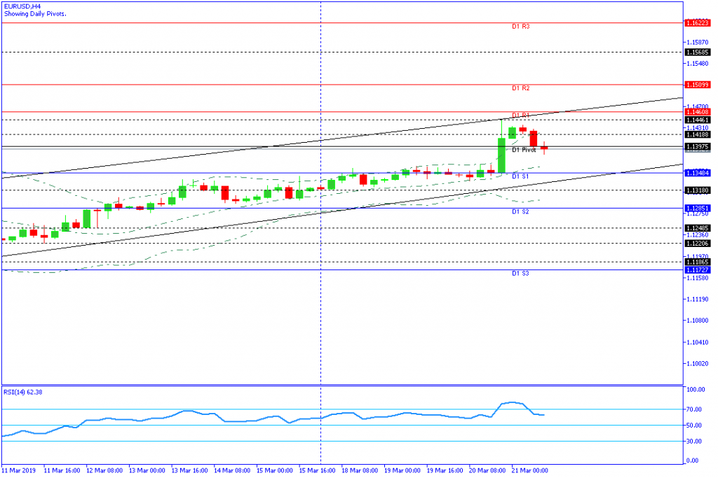 EURUSD