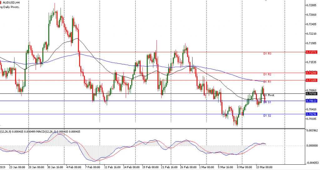 AUDUSD sesi Eropa 14/3/2019