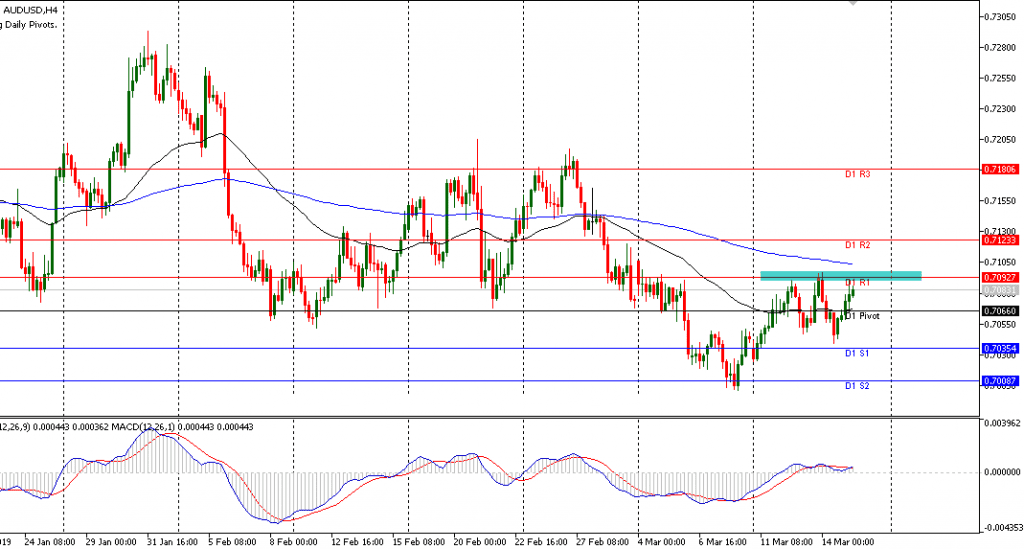 AUDUSD sesi Eropa 15/3/2019