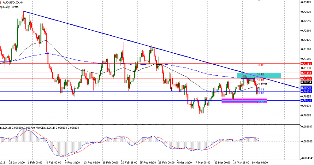 AUDUSD sesi Eropa 20/3/2019