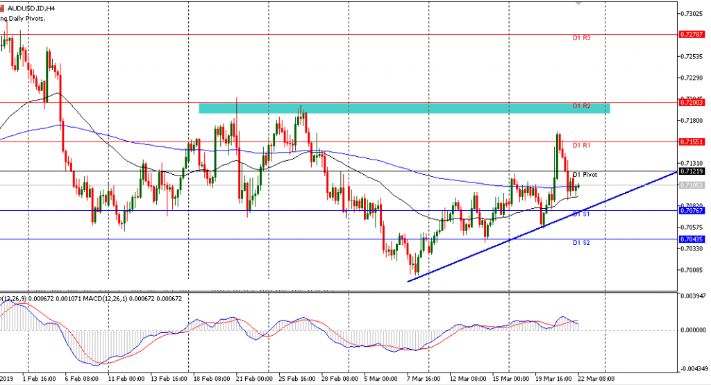 AUDUSD sesi Eropa 22/3/2019