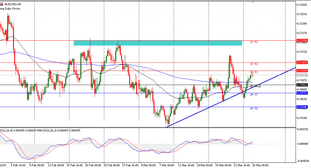 AUDUSD sesi Eropa 26/3/2019