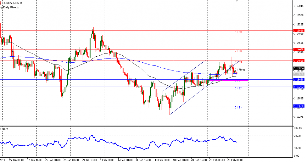 EURUSD sesi Eropa 01/3/2019