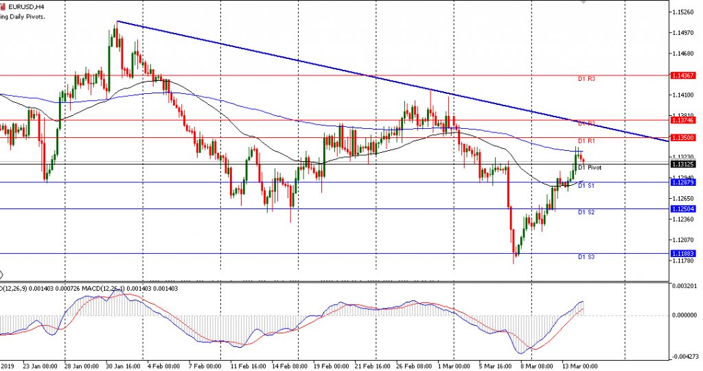 EURUSD sesi Eropa 14/3/2019