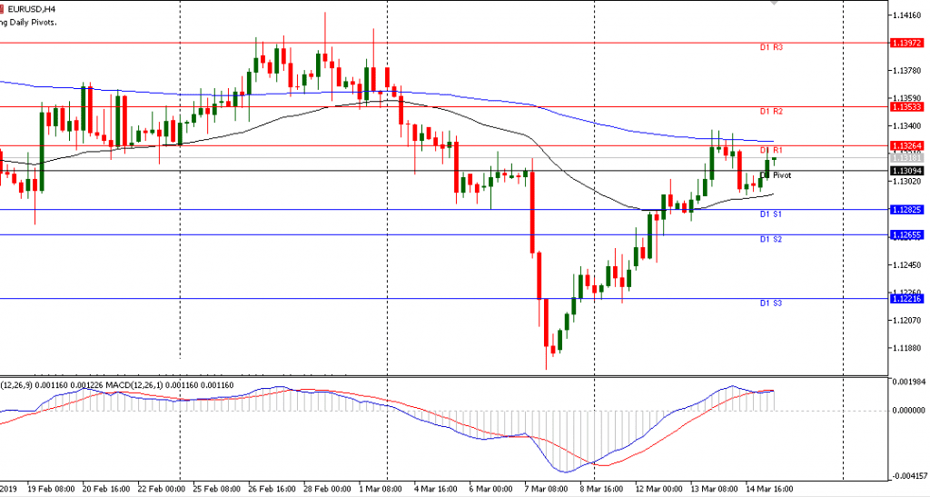 EURUSD sesi Eropa 15/3/2019