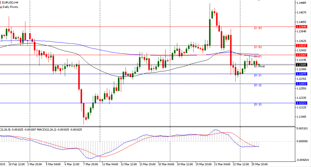 EURUSD sesi Eropa 26/3/2019