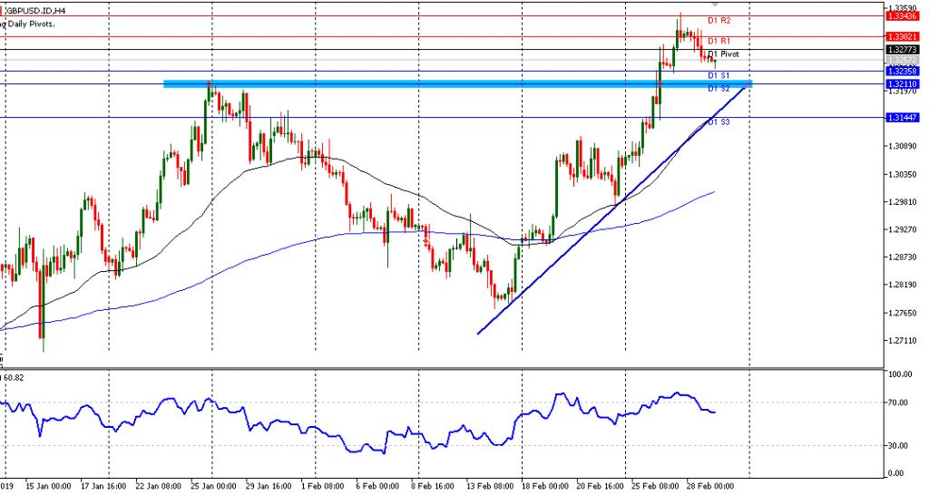 GBPUSD sesi Eropa 01/3/2019