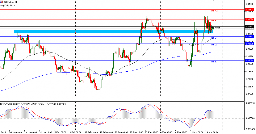 GBPUSD sesi Eropa 15/3/2019