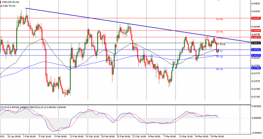 NZDUSD sesi Eropa 20/3/2019