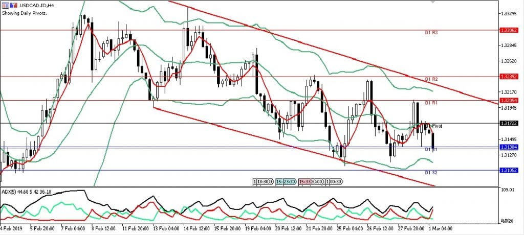 usdcad