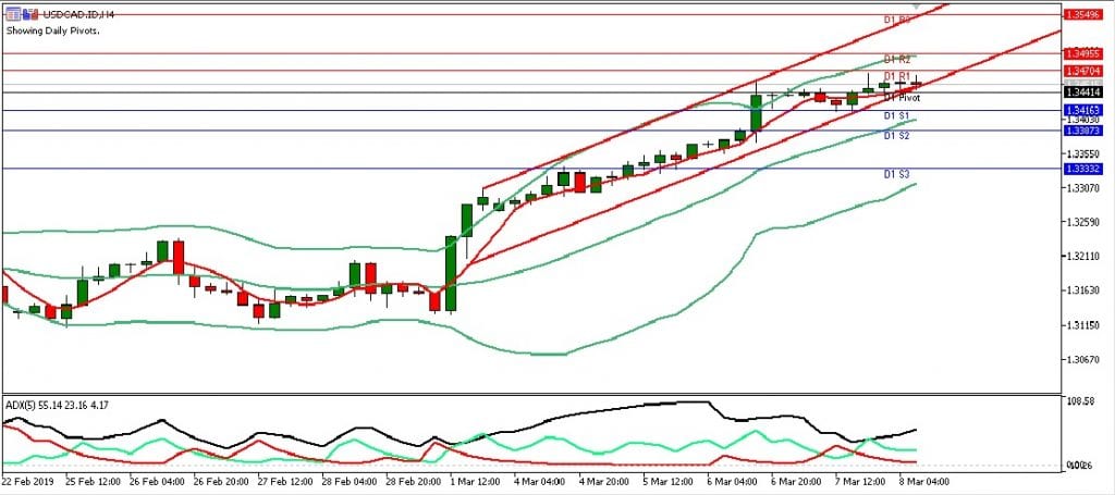 usdcad eropa