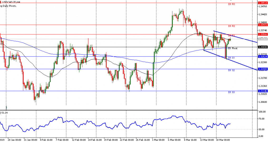 USDCAD sesi Eropa 20/3/2019