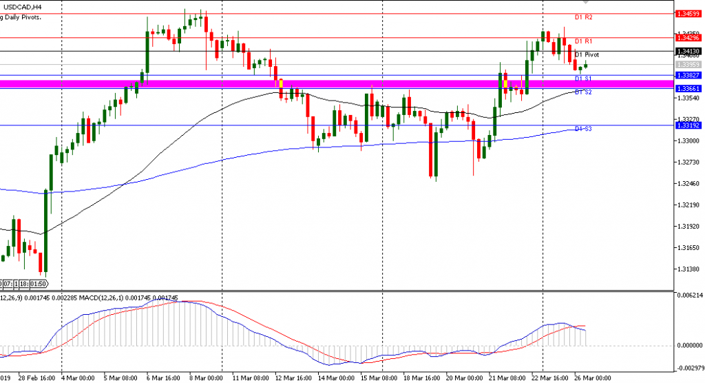 USDCAD sesi Eropa 26/3/2019