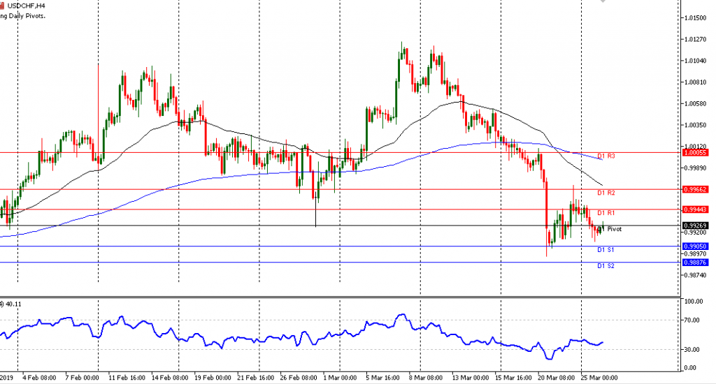 USDCHF sesi Eropa 26/3/2019