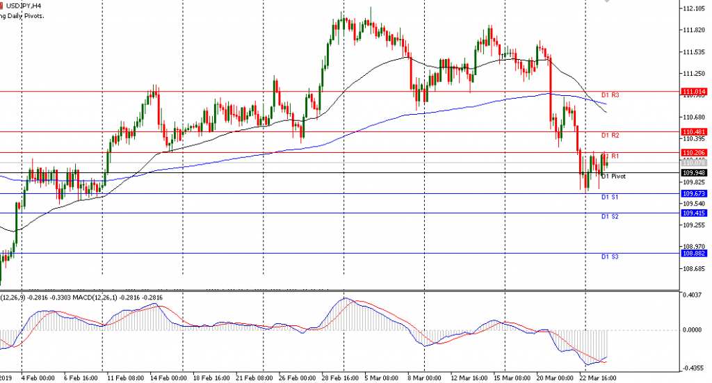 USDJPY sesi Eropa 26/3/2019