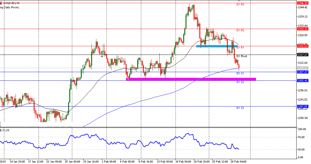 Gold sesi Eropa 01/3/2019