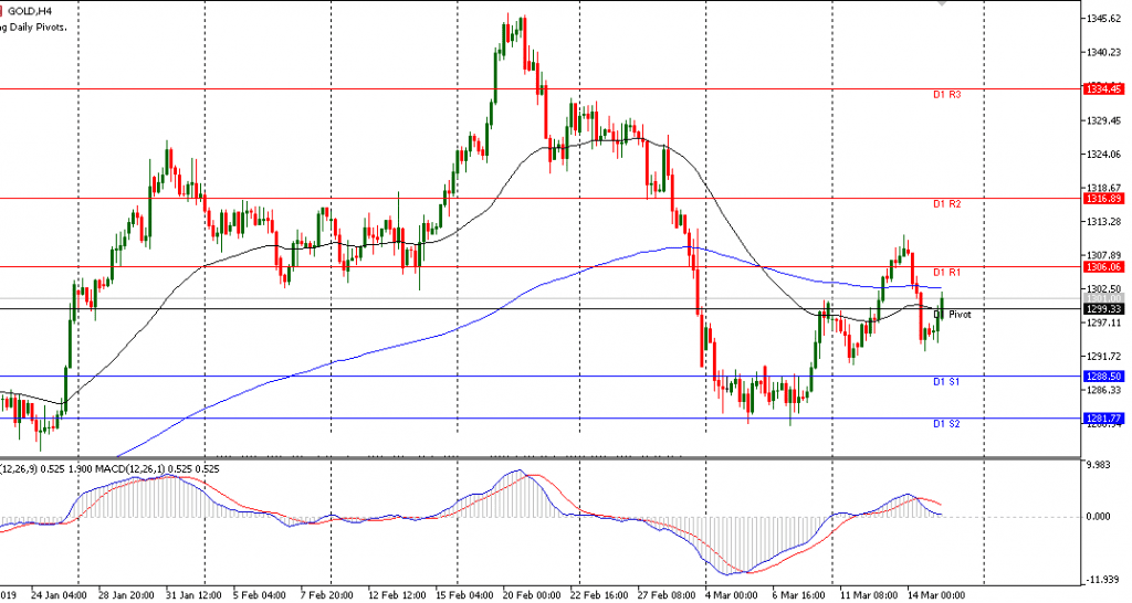 Gold sesi Eropa 15/3/2019