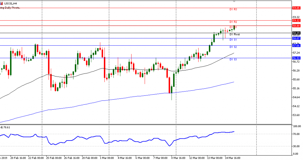 Oil sesi Eropa 15/3/2019