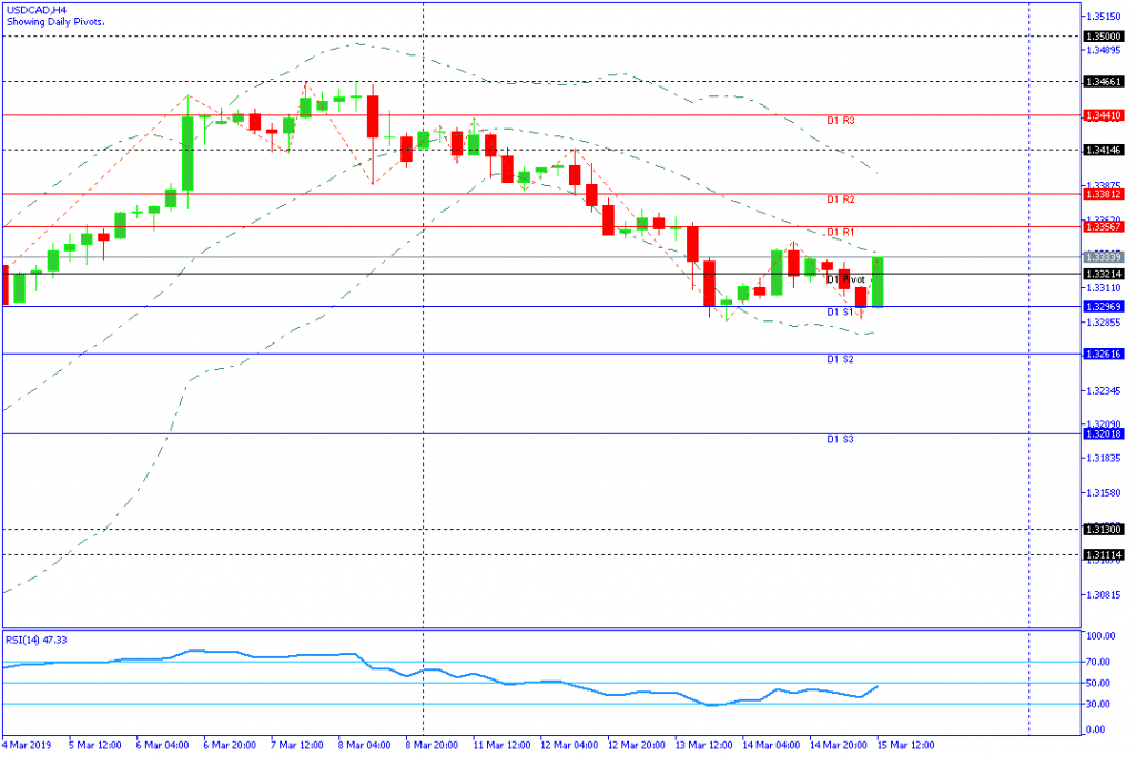 USDCAD