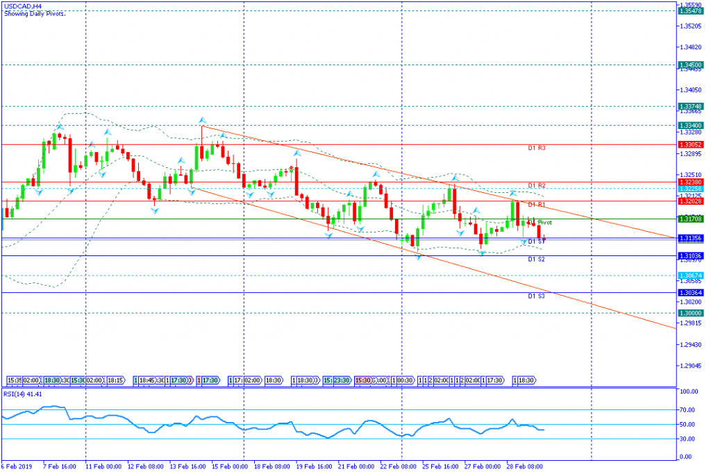 USDCAD