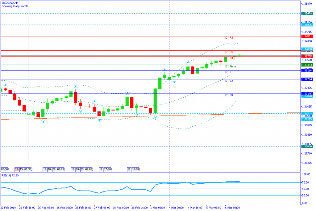 USDCAD