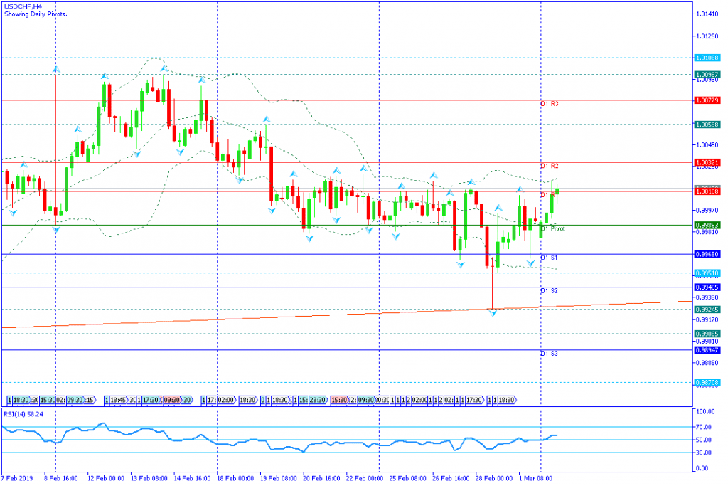 USDCHF