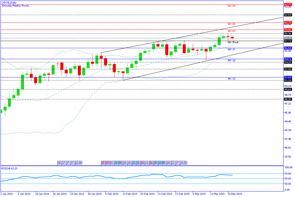 USOIL