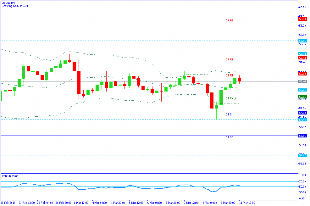 USOIL