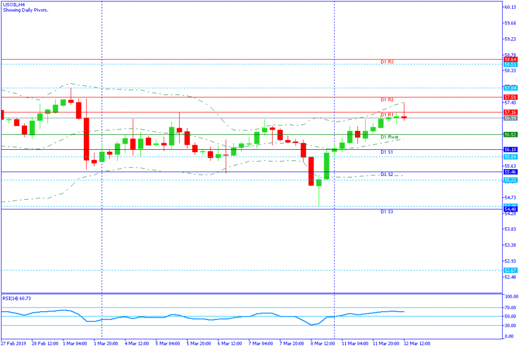 USOIL